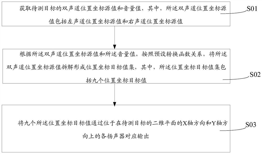 Y-axis audio reproduction method and Y-axis audio reproduction system