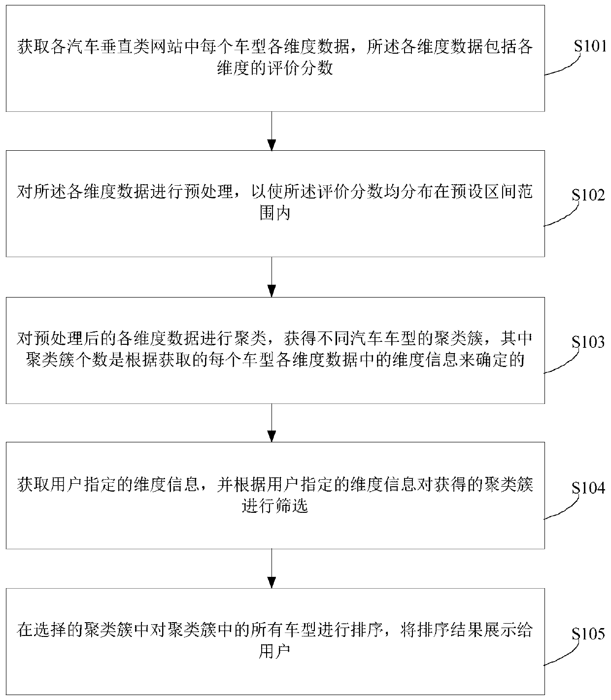 A car recommendation method and device