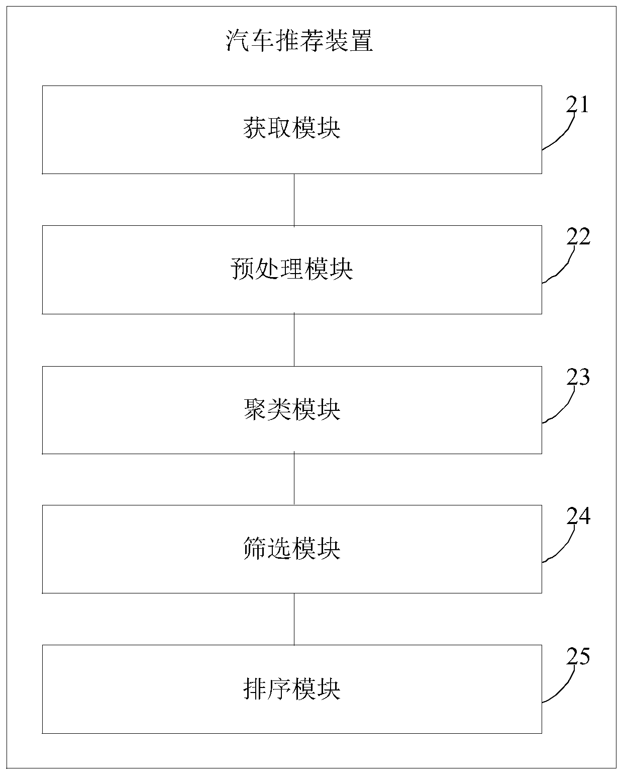 A car recommendation method and device