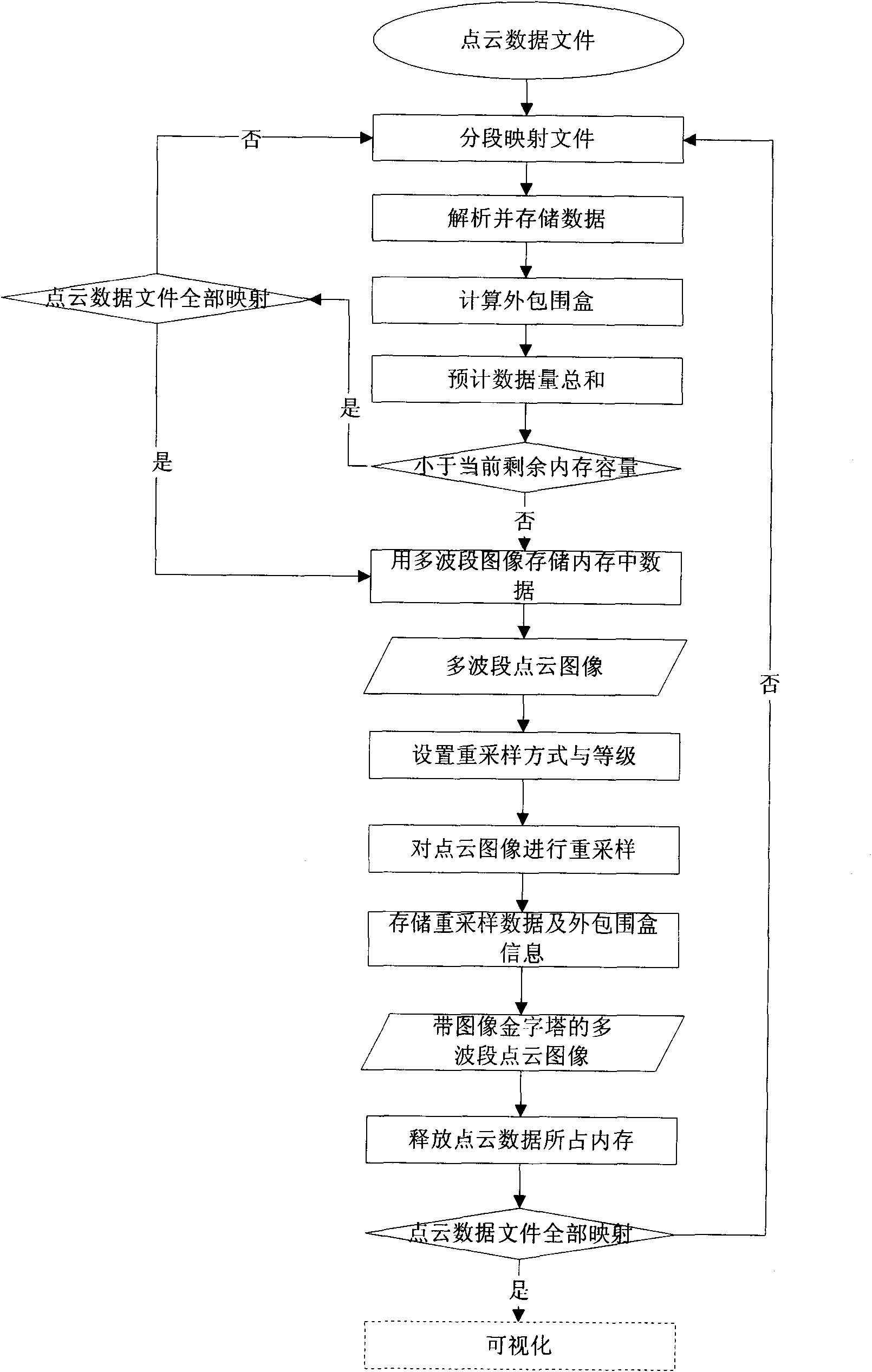 Storage and real-time visualization implementation method of mass cloud data