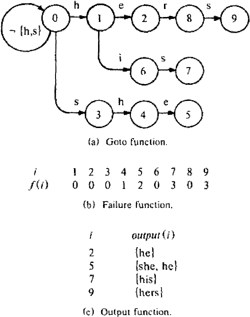 Method and device for establishing pattern matching state machine and pattern recognition