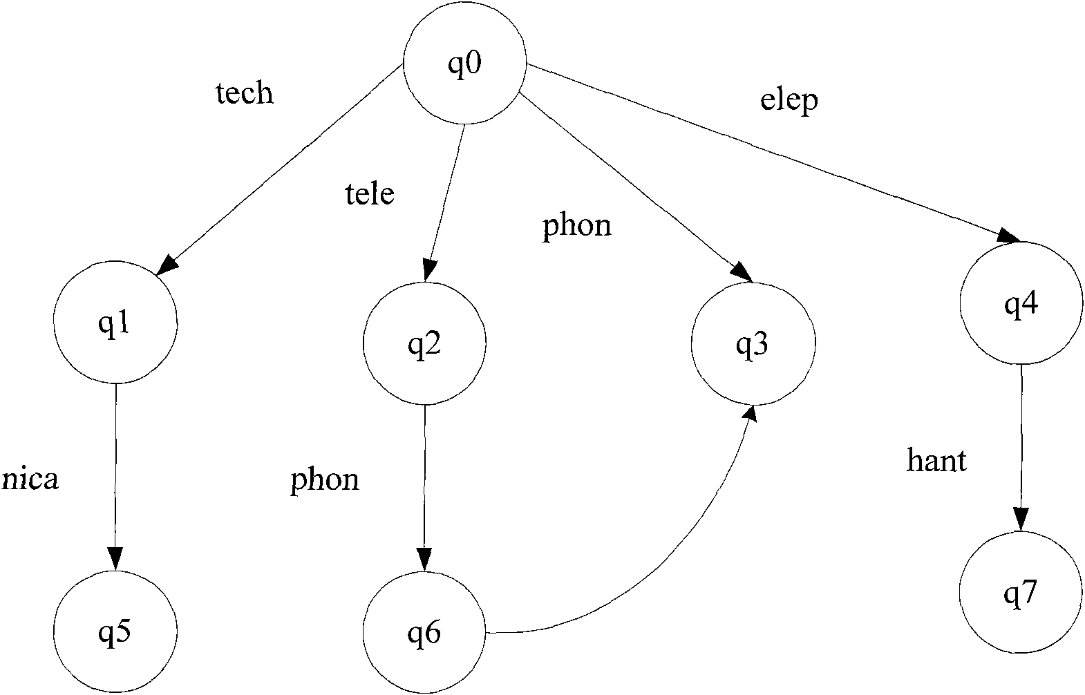 Method and device for establishing pattern matching state machine and pattern recognition