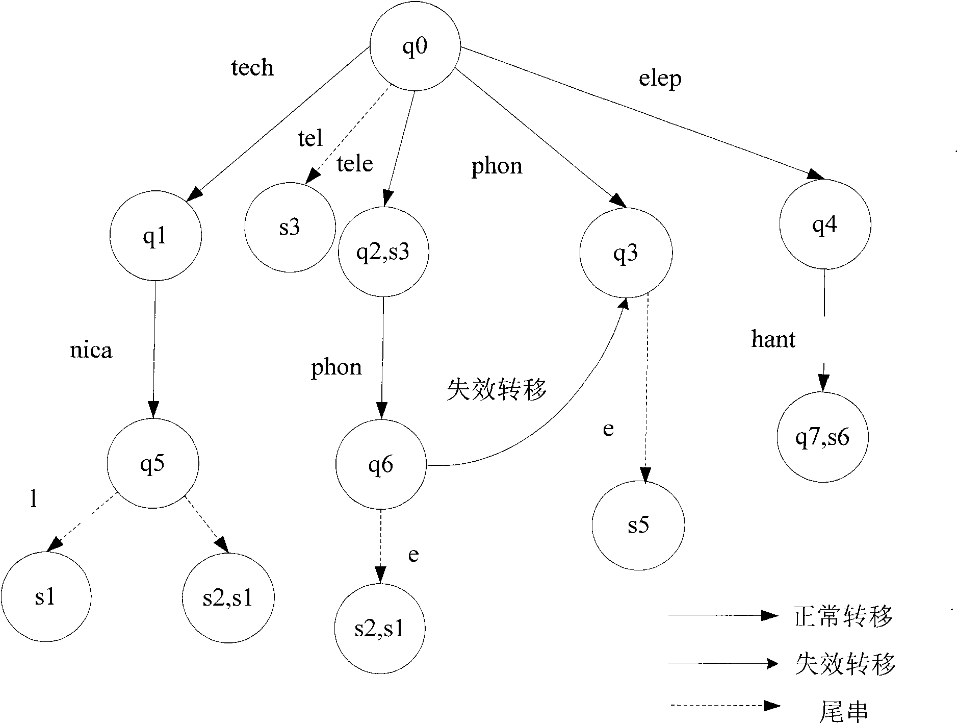 Method and device for establishing pattern matching state machine and pattern recognition