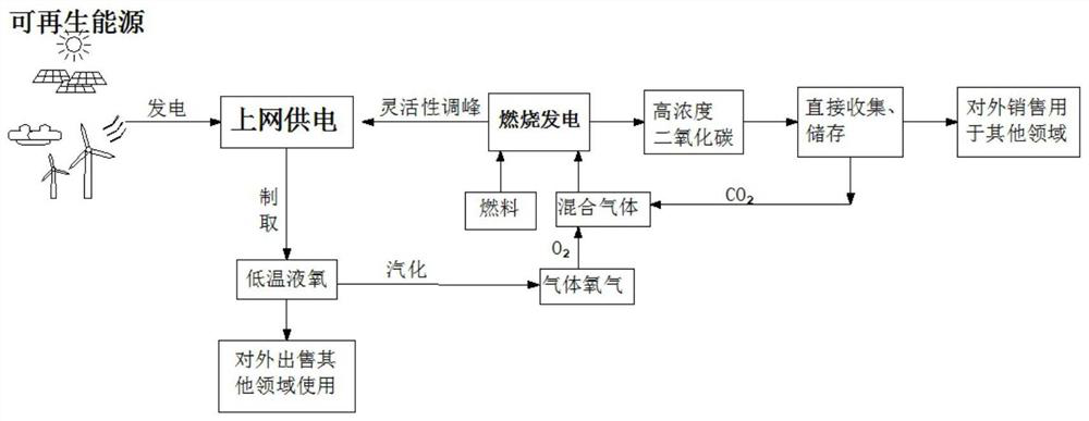 Method for achieving zero-carbon-emission power generation by fully using renewable energy source