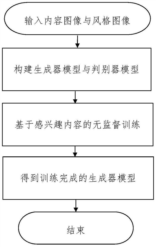 Image style conversion method and device and electronic equipment