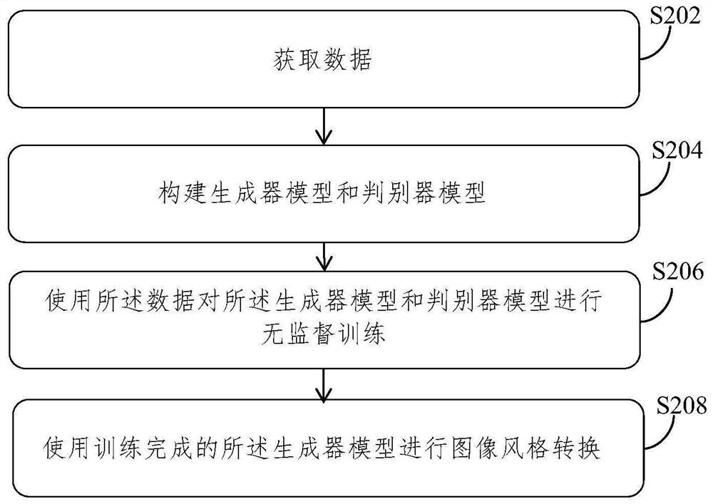 Image style conversion method and device and electronic equipment