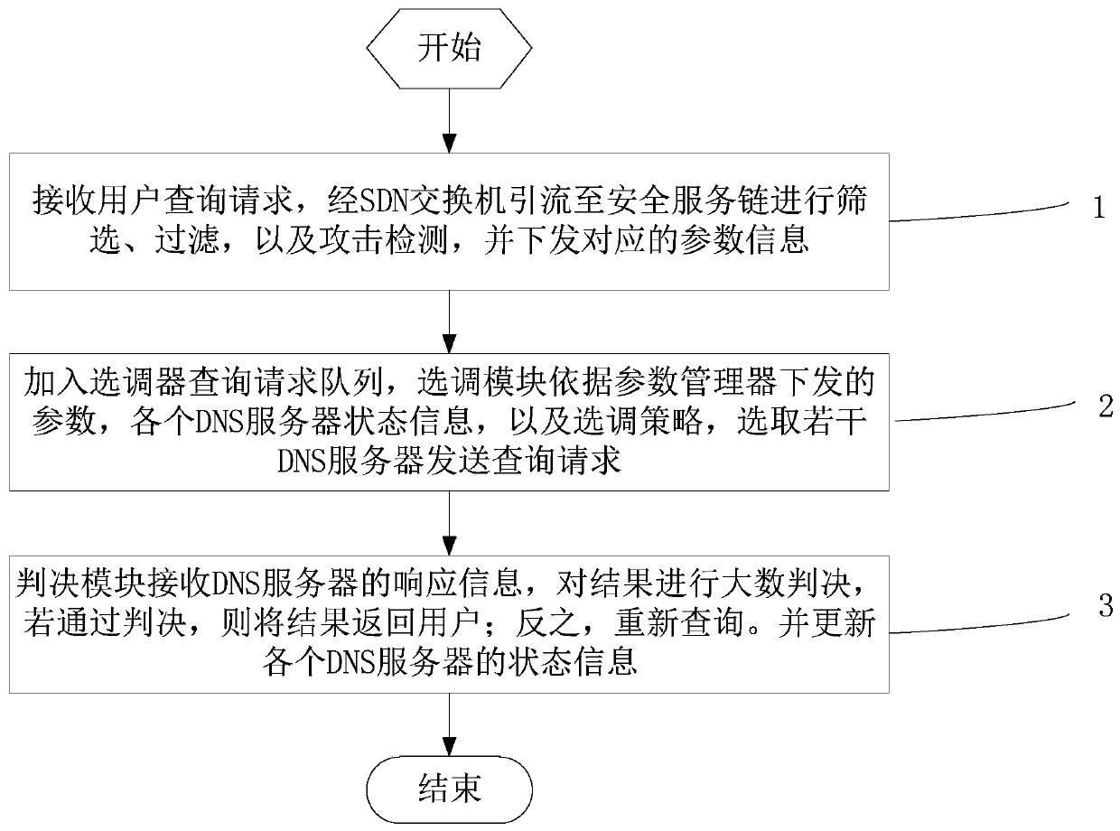 A mimic security method and device for dns recursive server