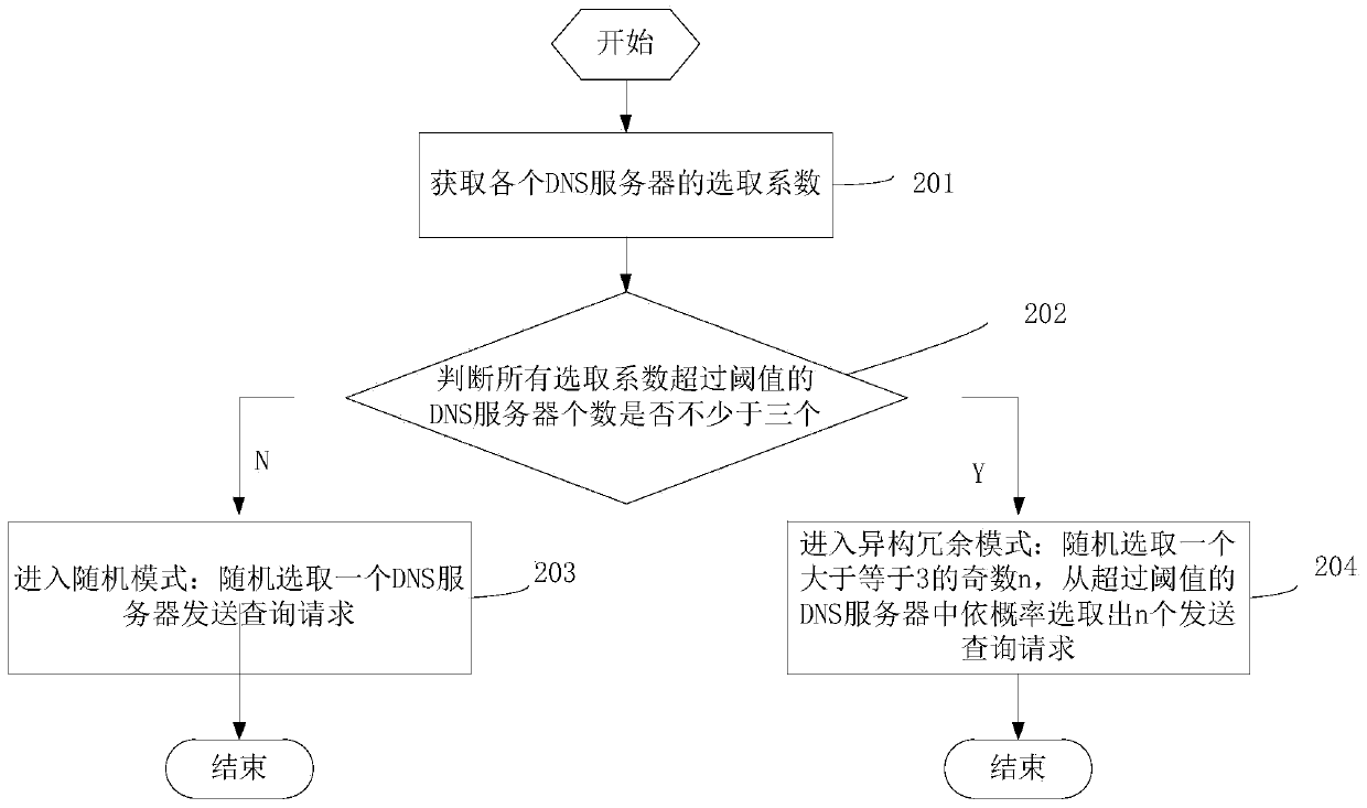 A mimic security method and device for dns recursive server