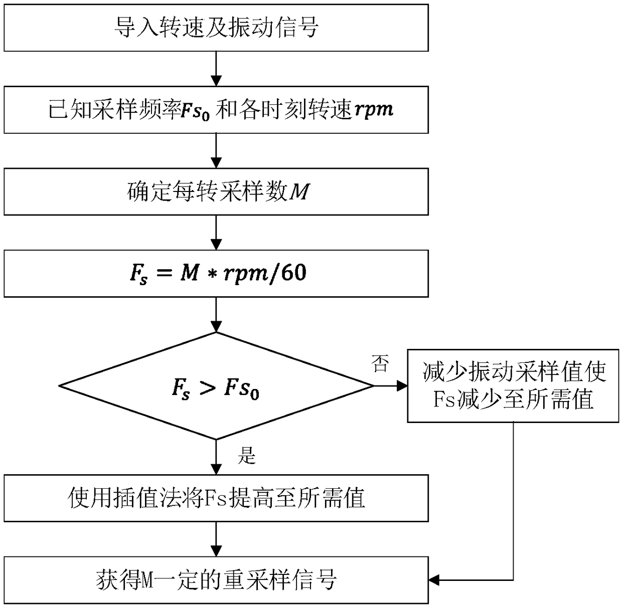 Fault diagnosis method for rotary machine based on angle resampling and ROC (Receiver Operating Characteristic)-SVM (Support Vector Machine