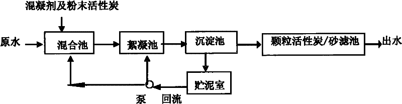 Powdered carbon backflow and carbon/sand filter combined process for treating polluted water