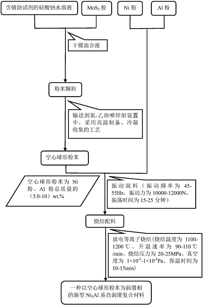 A new type of Ni with hollow spherical powder as lubricating phase  <sub>3</sub> Al-based self-lubricating material and preparation method