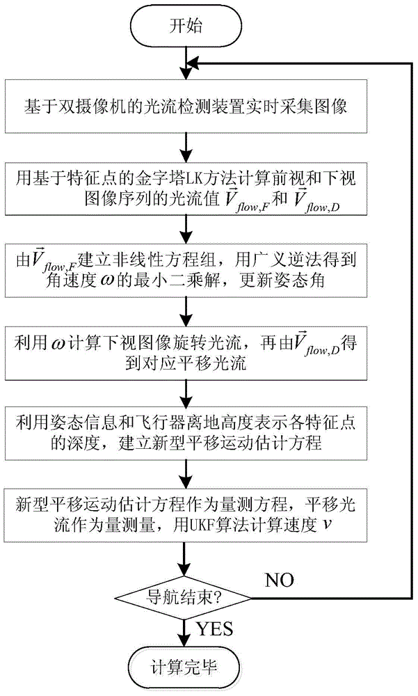 Dual-camera-based motion estimation method of light stream detection device for aircraft