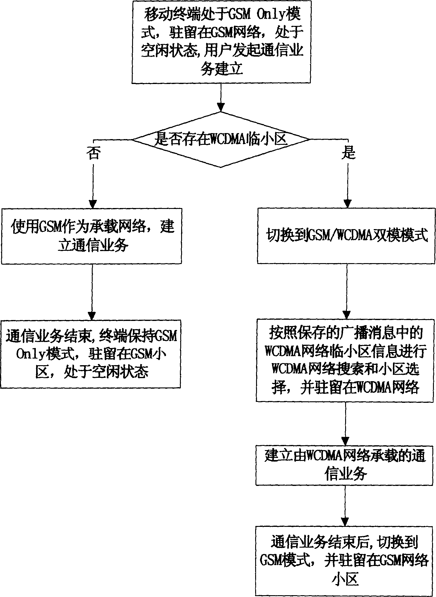 Method for controlling load-bearing of mobile telecommunication business