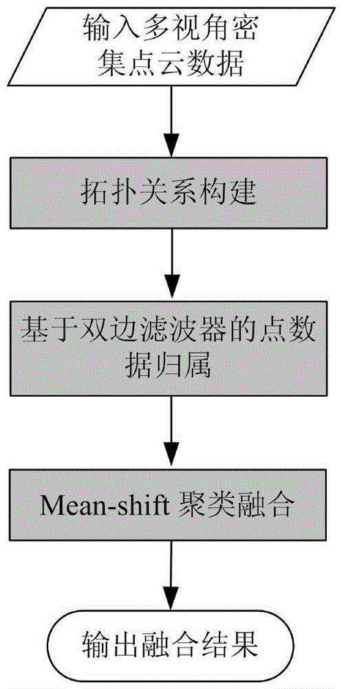 A Multi-View Dense Point Cloud Data Fusion Method Based on Bilateral Filter