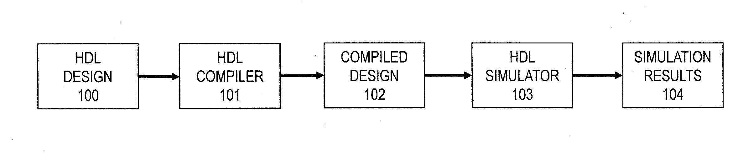 Hardware simulation controller, system and method for functional verification