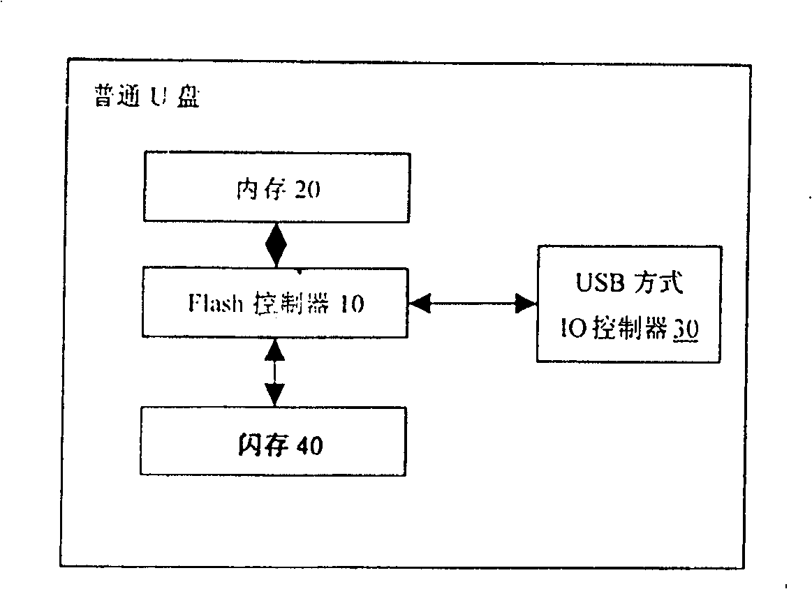 Smart card and USB combined equipment and method of self-destroy forillegal access and try to pass valve value