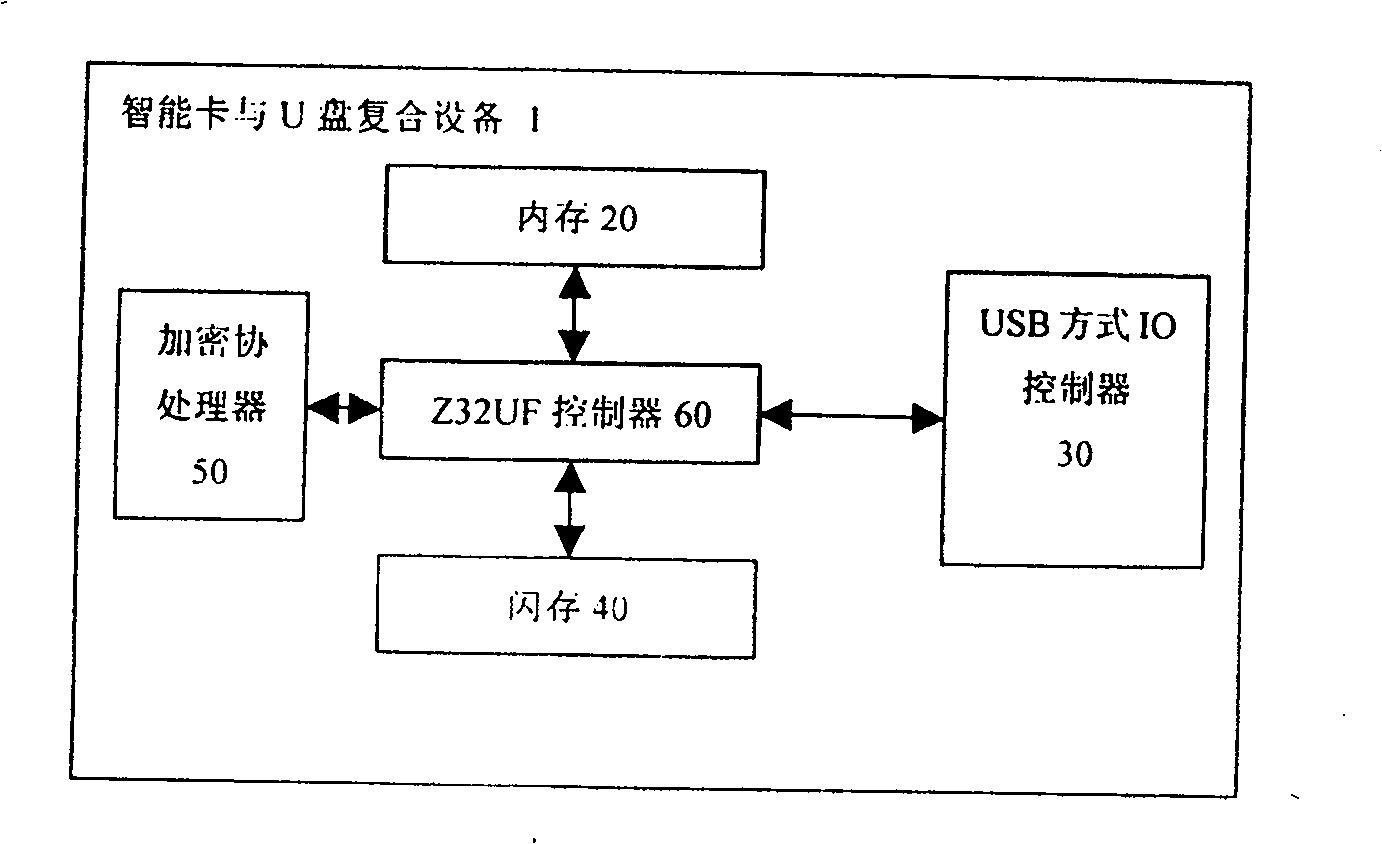 Smart card and USB combined equipment and method of self-destroy forillegal access and try to pass valve value