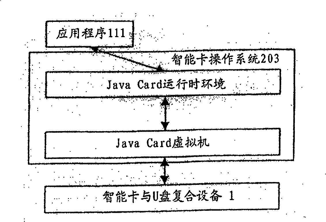 Smart card and USB combined equipment and method of self-destroy forillegal access and try to pass valve value