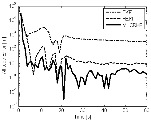 System state estimation method based on maximum likelihood criterion robust Kalman filtering