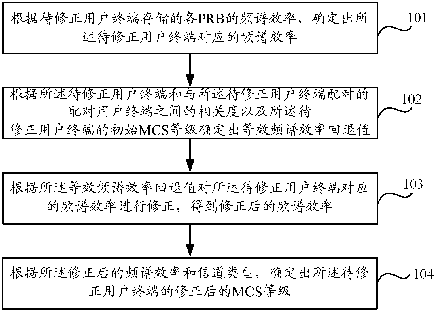 Method and device for correcting modulation and coding scheme (MCS) level of user