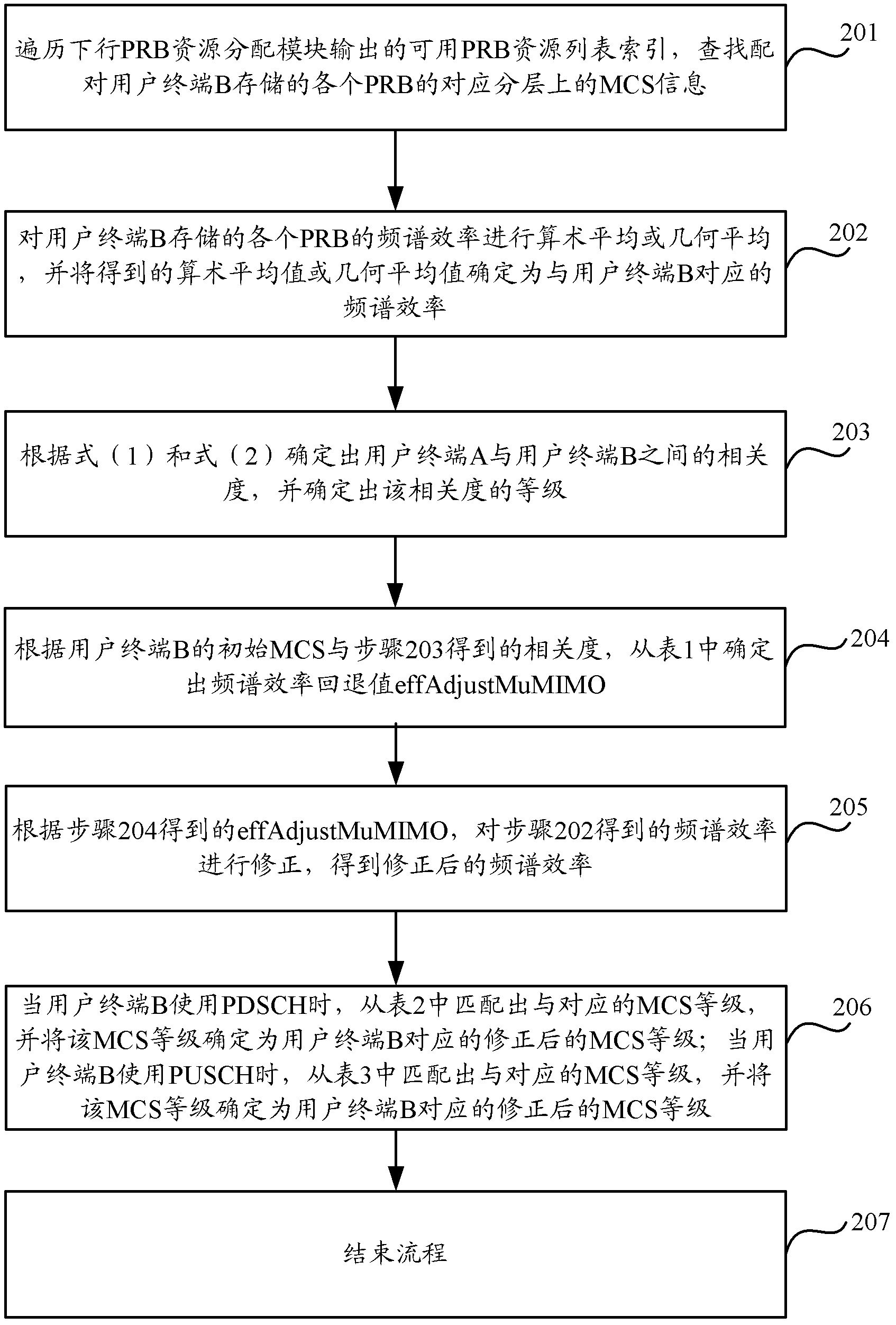 Method and device for correcting modulation and coding scheme (MCS) level of user