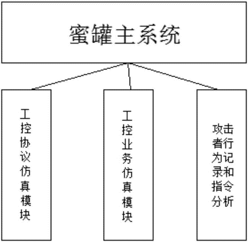 Industrial control network honeypot system