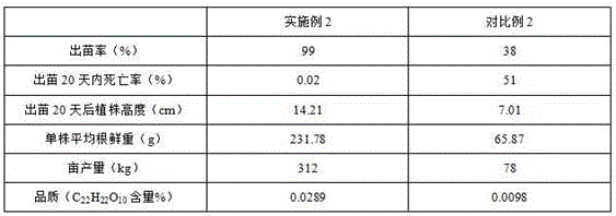 Method for planting traditional Chinese medicinal materials in moderate-severe saline and alkaline land