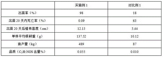 Method for planting traditional Chinese medicinal materials in moderate-severe saline and alkaline land