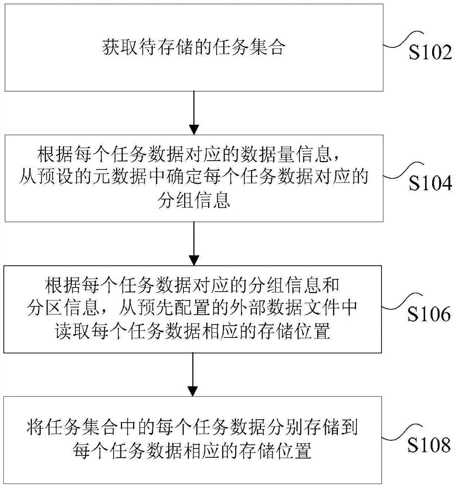 Task storage method and apparatus