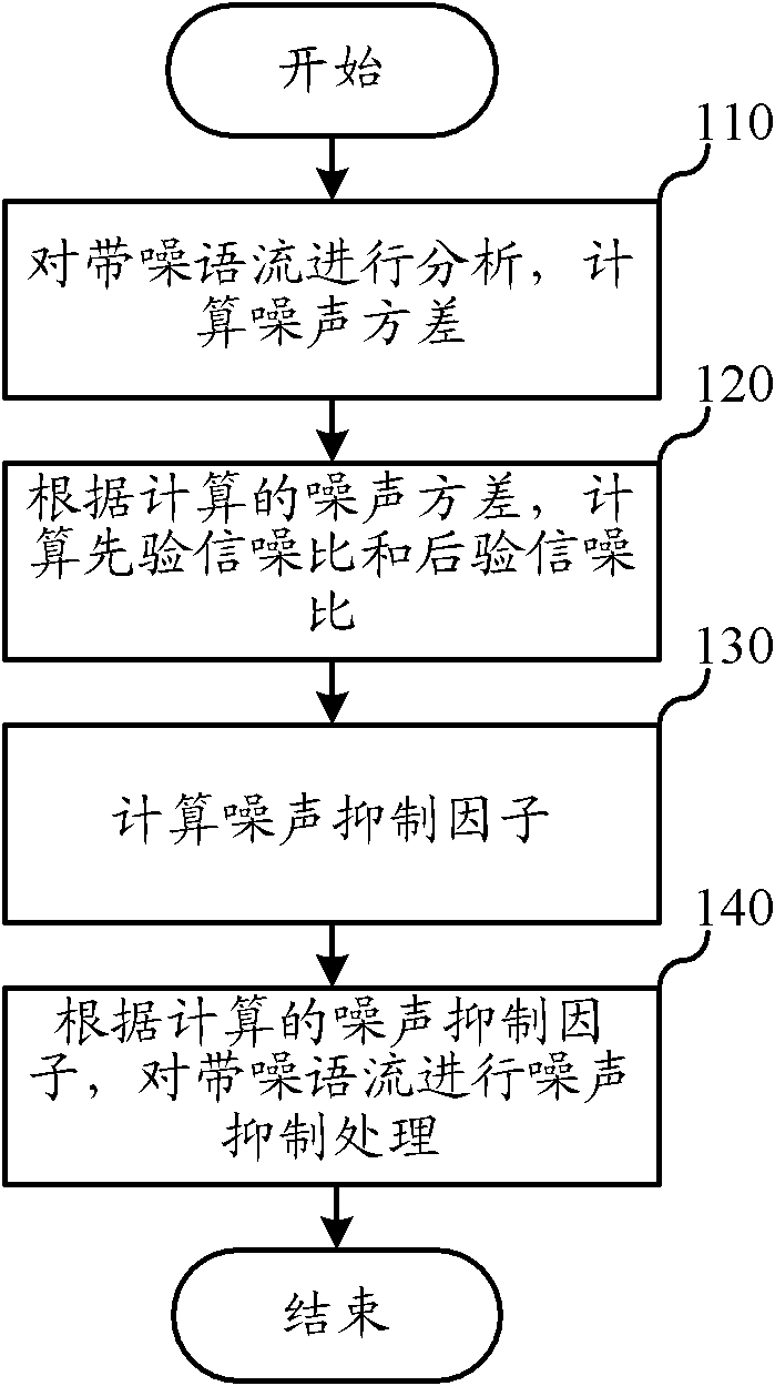 Noise suppression method and equipment