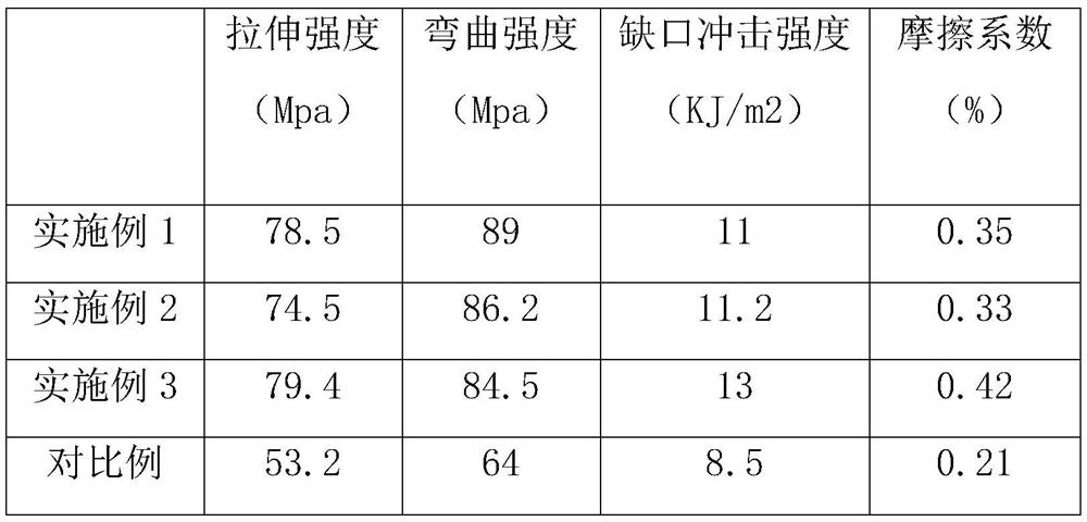 POM/PET alloy material and preparation method thereof