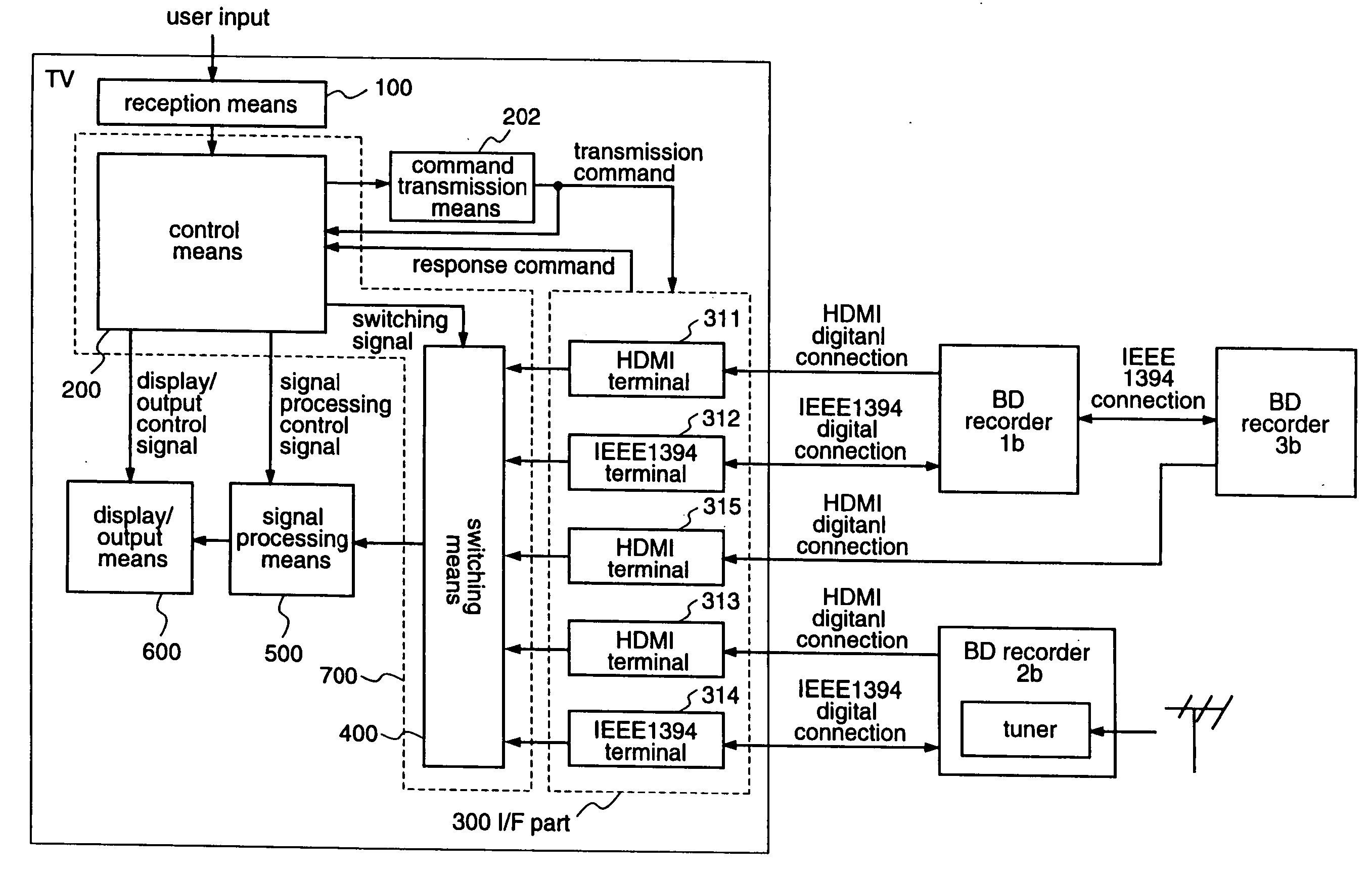 Television receiver and external devices