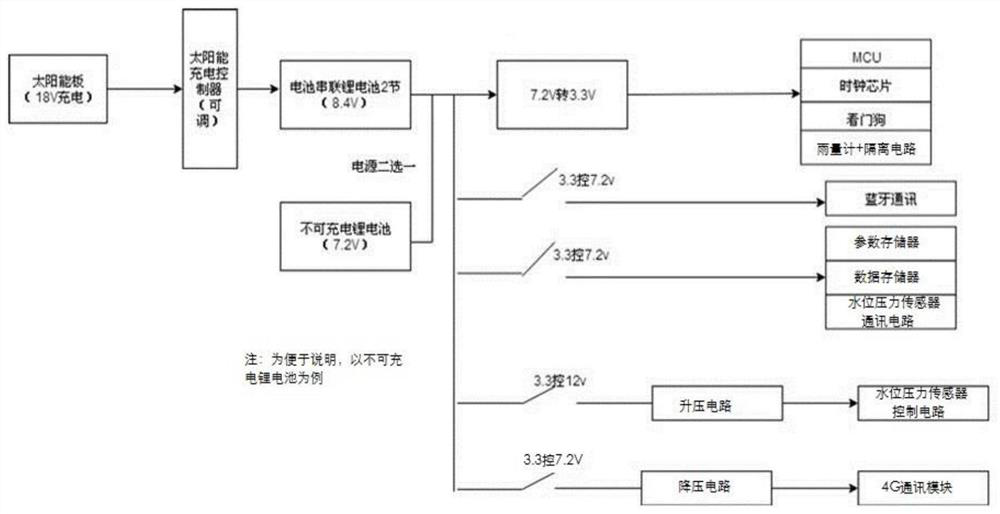 Miniaturized low power consumption water level rainfall collection device and working method