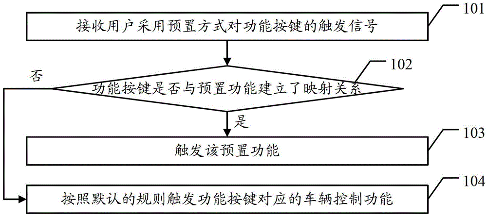 Method and system for controlling vehicle-mounted electronic equipment