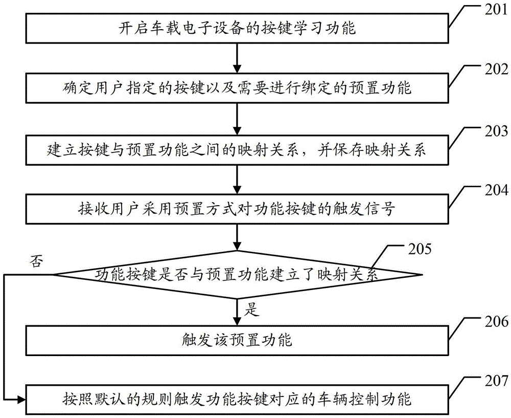 Method and system for controlling vehicle-mounted electronic equipment