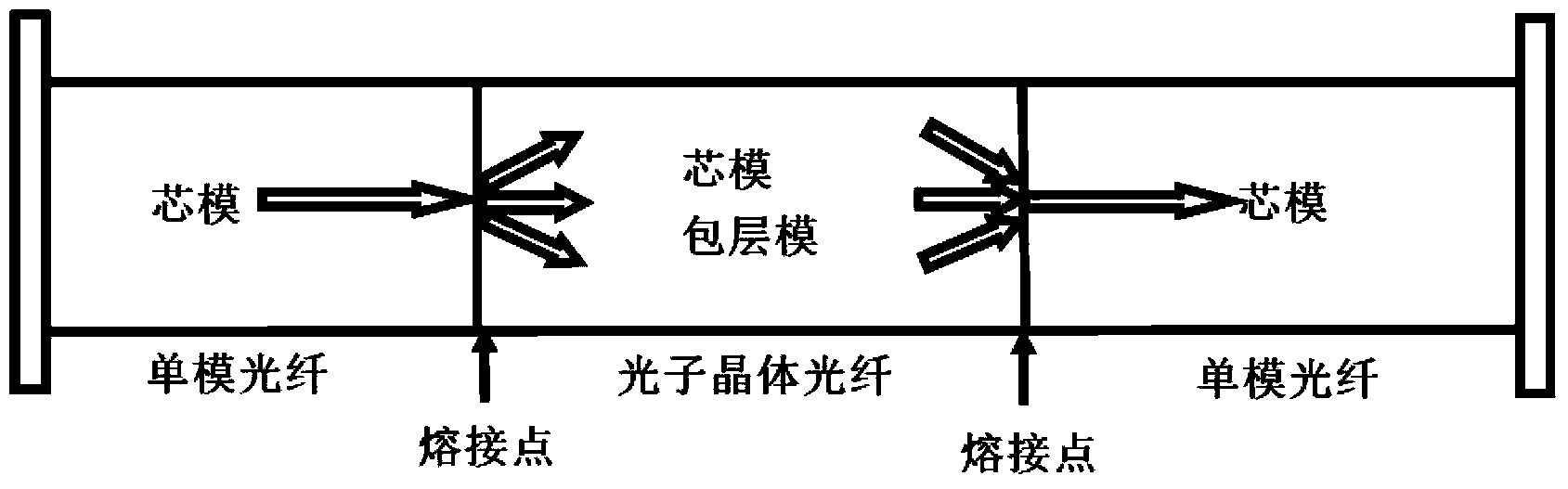 Photonic crystal fiber current magnetic field sensor and manufacturing and measuring method thereof