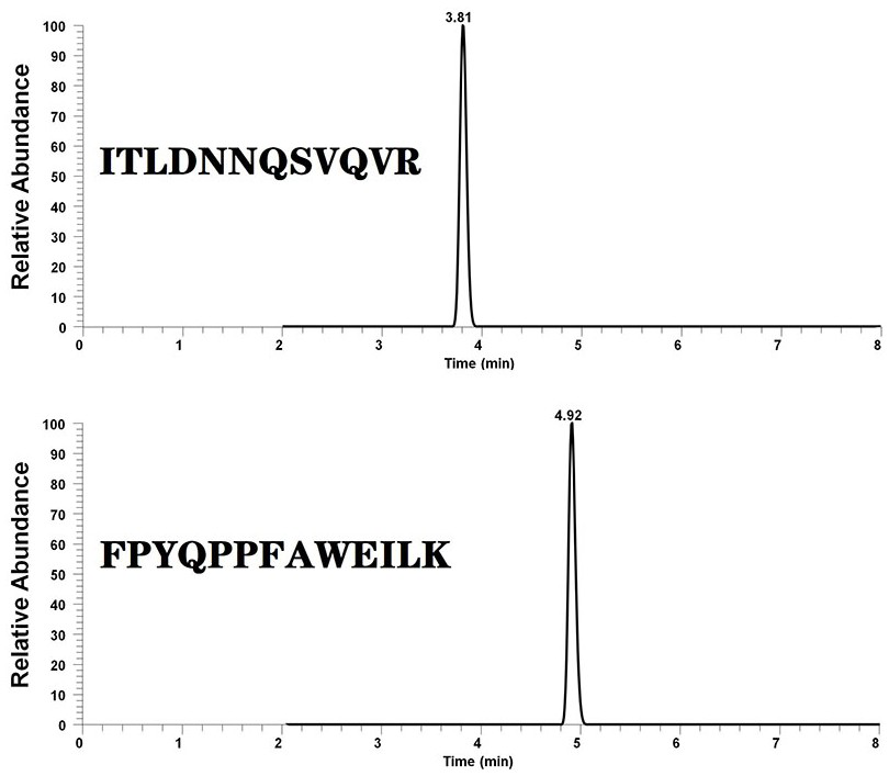 A liquid chromatography tandem mass spectrometry method for detecting glucose dehydrogenase in the honey bees and bees