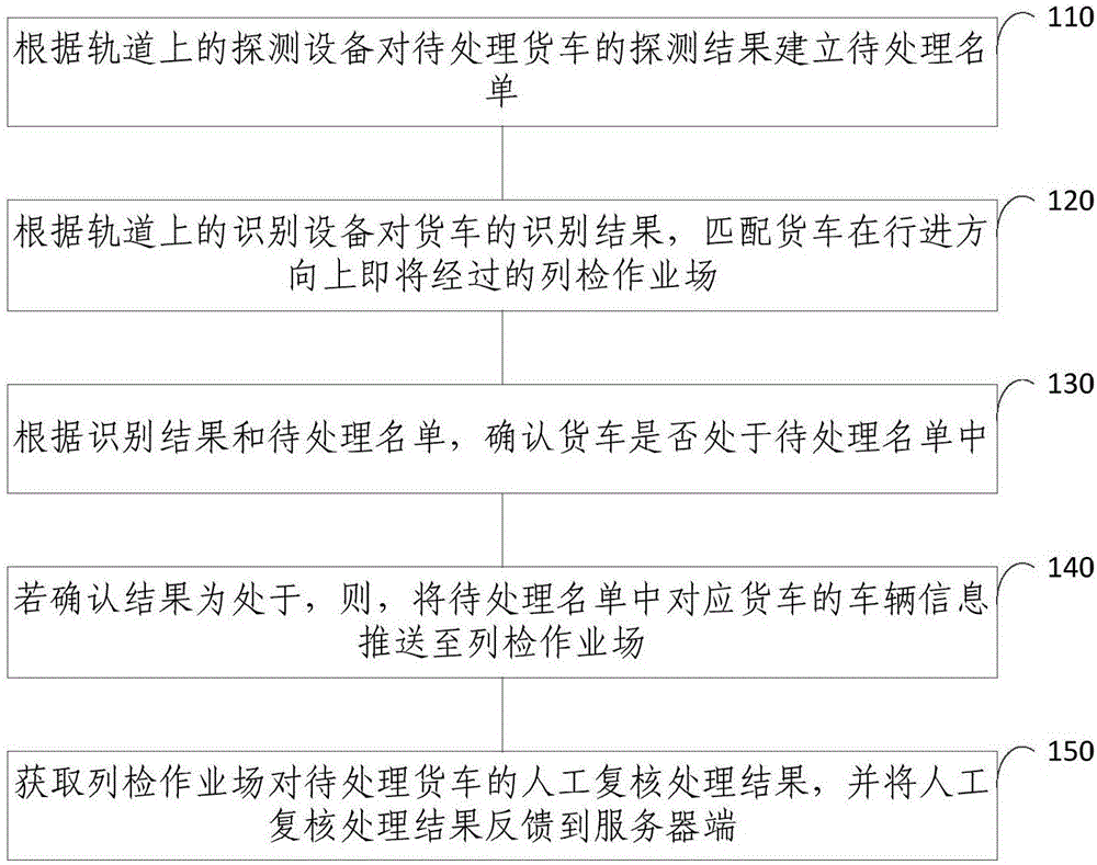 Method and system for automatically pushing safety monitoring warning information of rail wagon