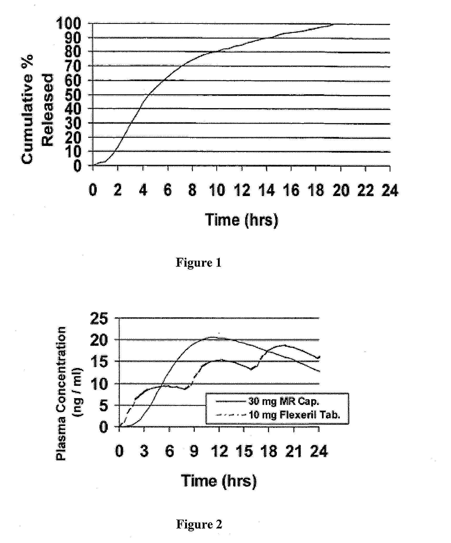 Preparation of controlled release skeletal muscle relaxant dosage forms