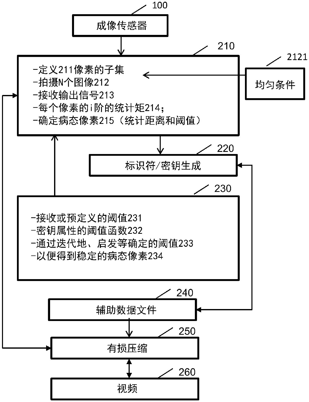 Key generation from an imaging sensor