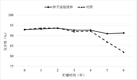 Method for improving tobacco seed storage durability