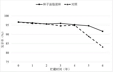 Method for improving tobacco seed storage durability