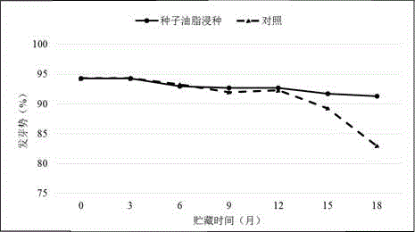 Method for improving tobacco seed storage durability