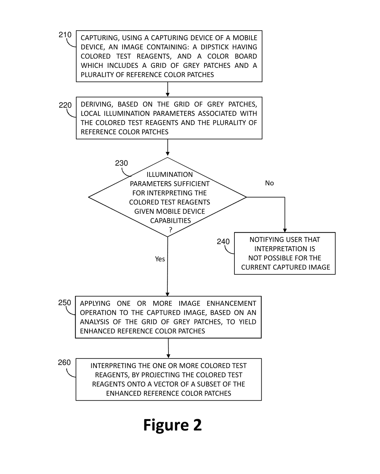 Method and system for automated visual analysis of a dipstick using standard user equipment