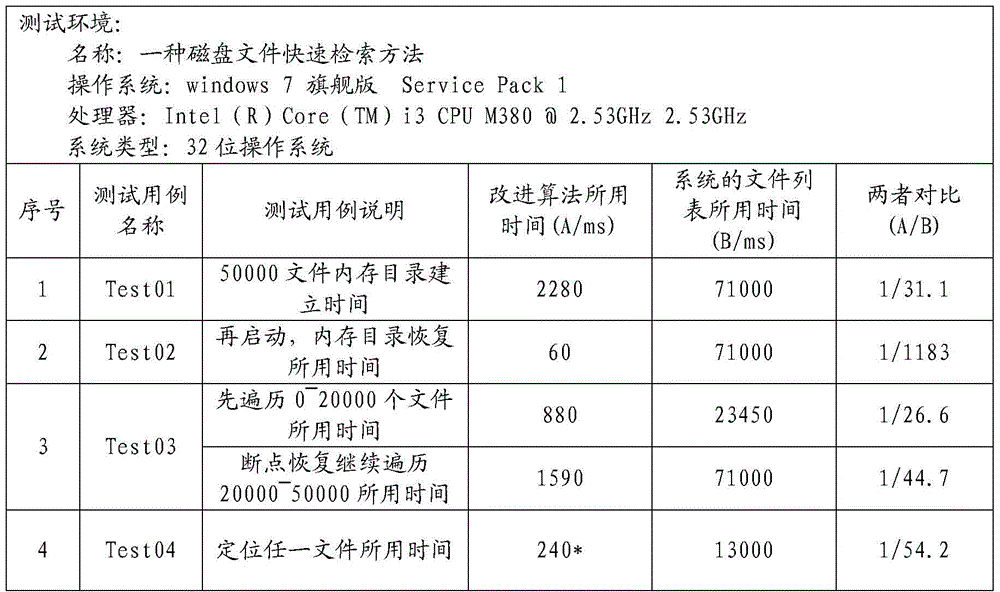 A Fast Retrieval Method for Disk Files