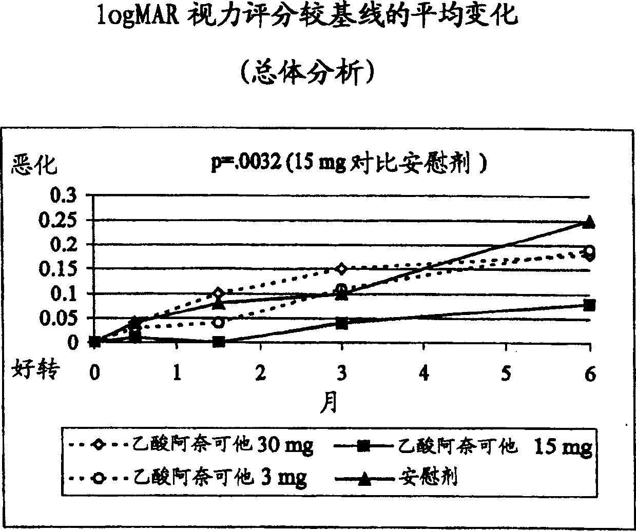 Use of anecortave acetate for the protection of visual acuity in patients with age related macular degeneration