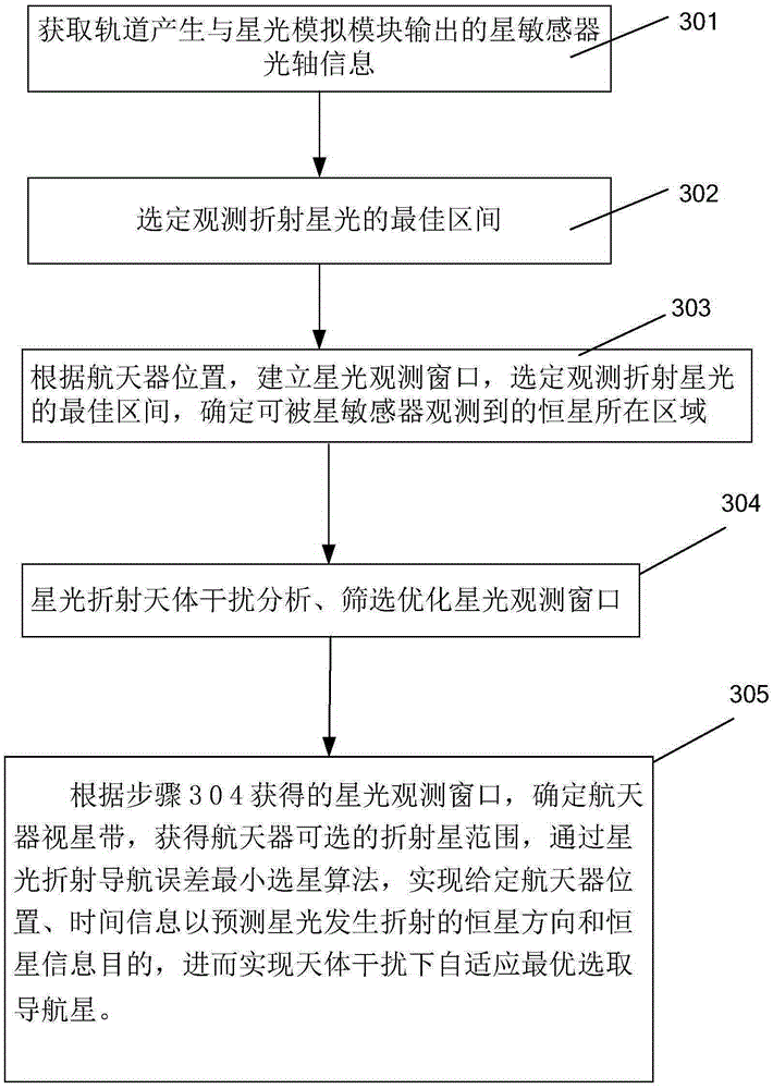 Adaptive satellite selection method and system with celestial body interference