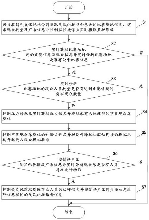 Intelligent atmosphere foiling method and system based on information media and athletic contests