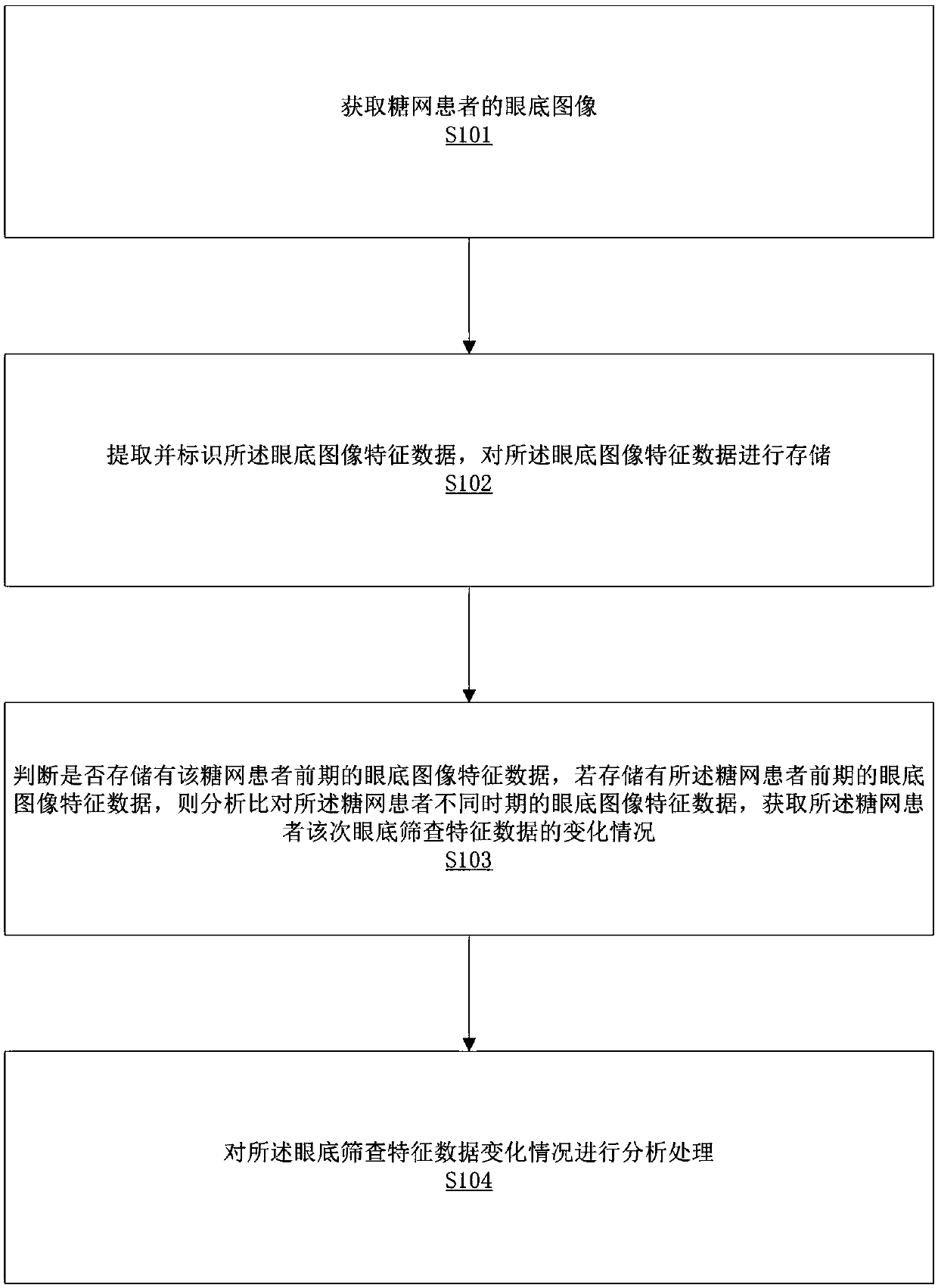 Diabetic retinopathy fundus feature data change analysis method and system and storage equipment