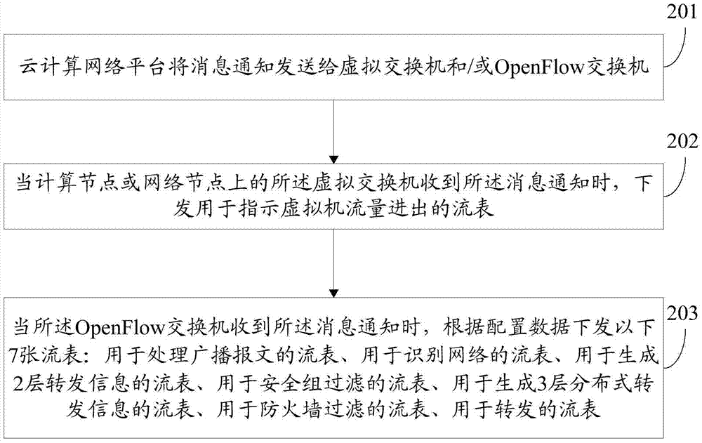 Method and system for implementing cloud computing distributed network based on OpenFlow